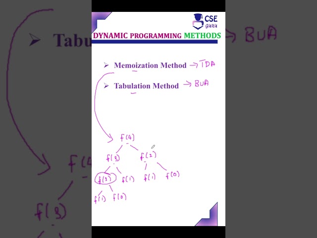 Dynamic Programming Methods  #cseguru #algorithm #dp #algorithms #ada #cseguruadavideos #daa