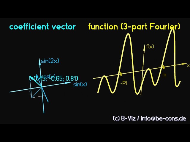 3-component Fourier series