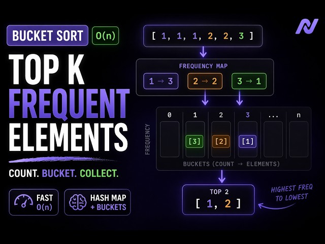 Top K Frequent Elements - Bucket Sort O(n) Explained Visually | LeetCode 347 | AI/ML Interview