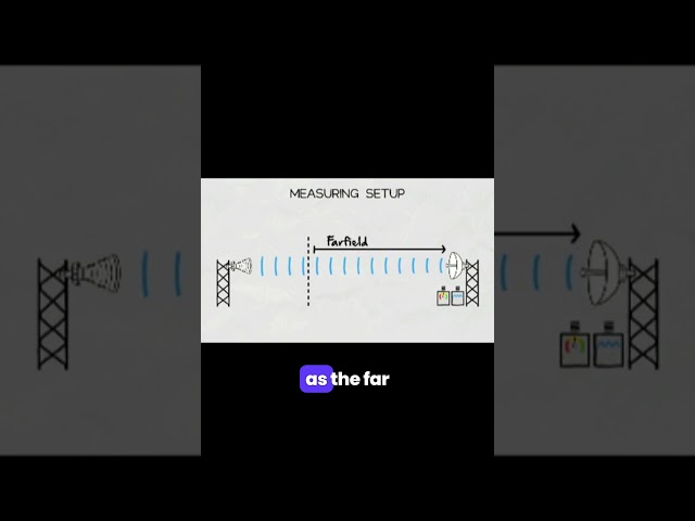 How to Measure Antenna Gain #RFelements #InsideWireless #AntennaGain #6ghz #5GHz #mlo