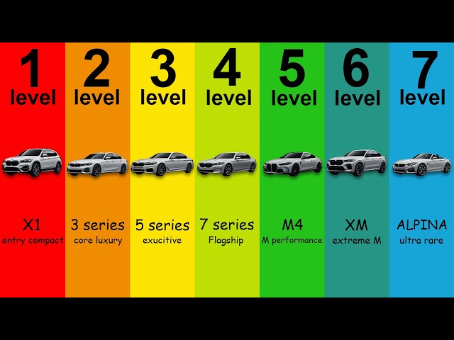 The 7 Levels of BMW Explained in 13 minutes