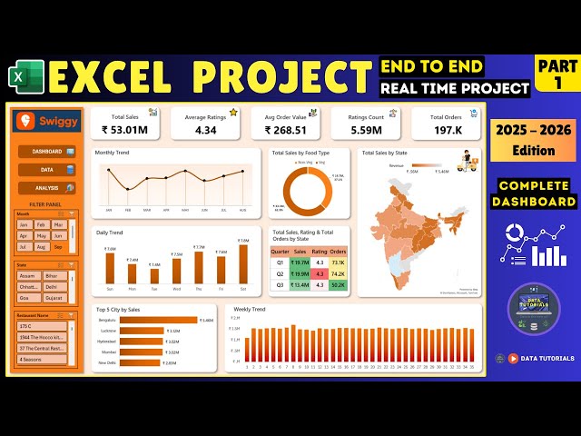 Excel Dashboard Project 2025 | Real-World Swiggy Sales Analysis | Beginner to Pro #excel PART 1