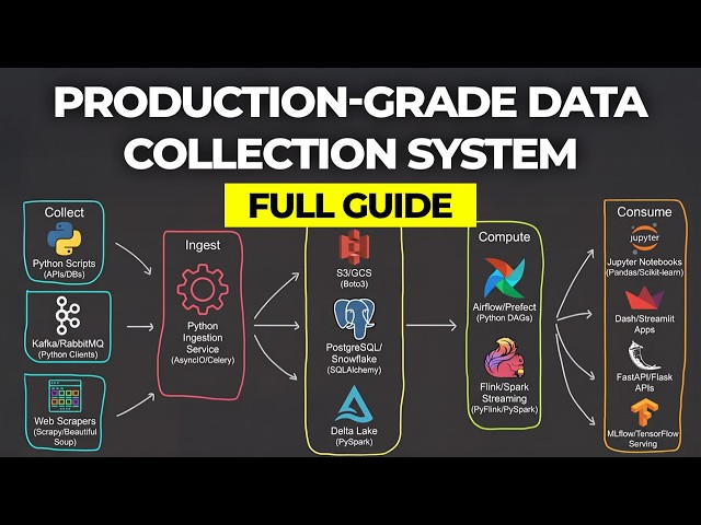 How to Design a Production-Grade System in Python