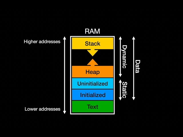 Memory Segments in C/C++