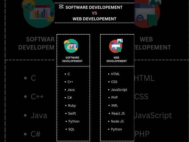 Software development vs Web development  #programing #software #website #coding #python #javascript