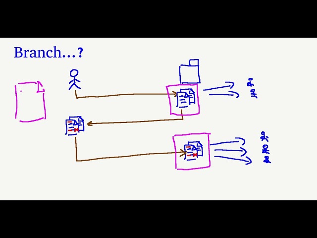 Programming: What is a branch? (non-technical, for beginners)