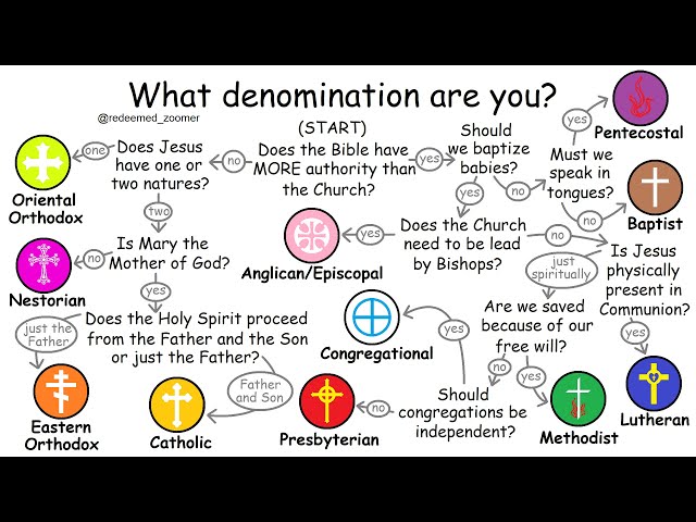 What each Christian denomination believes (in under 10 minutes)