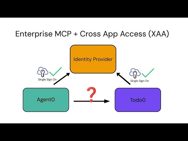 Secure Enterprise AI with MCP + Cross App Access (XAA)