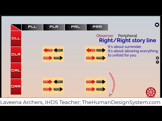 Right Observer Environment and Right Peripheral Perspective - the Human Design System Variables