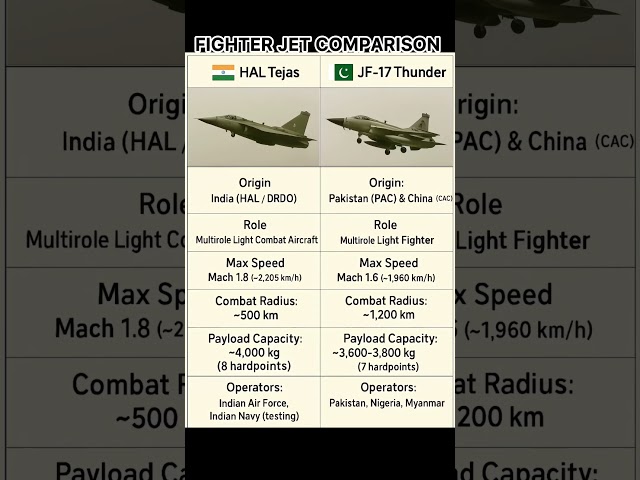 HAL Tejas vs JF-17 Thunder | Fighter Jet Comparison 2025 | #Tejas #JF17 #fighterjets