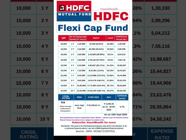 Mutual Fund to invest in 2025 | HDFC Flexi Cap fund |  Past Returns of 10 Y #mutualfunds #sip
