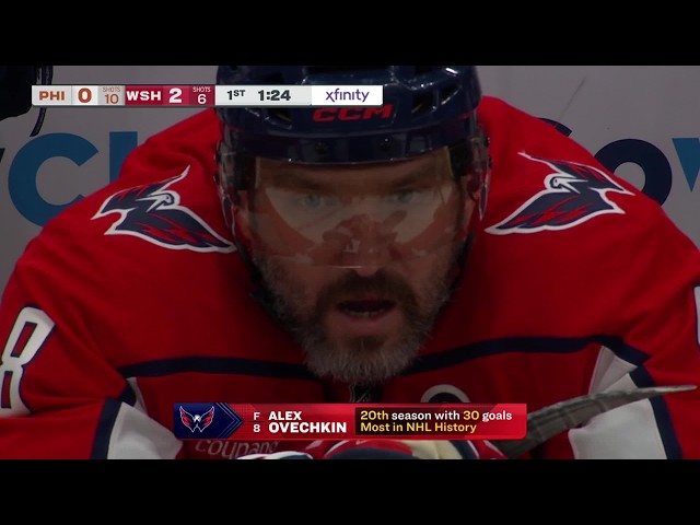 Ovechkin hits 30 GOALS for record 20TH SEASON!