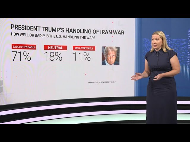 Sky News Pulse: Over 70 per cent of Australians say Trump is handling the Iran war badly
