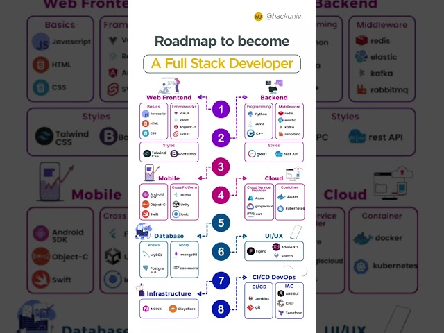 Roadmap to become a Full Stack Developer.