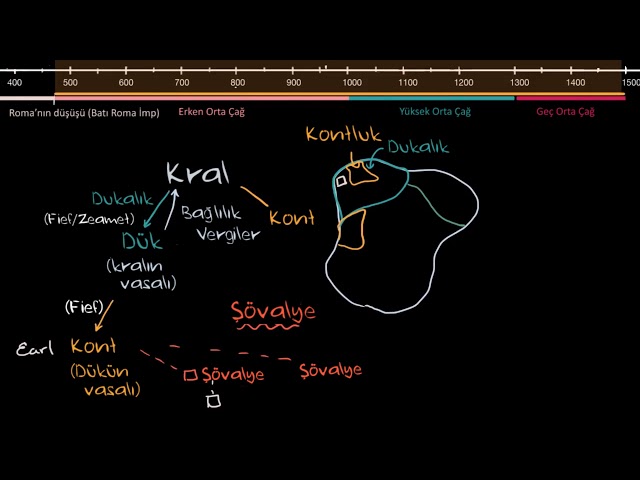 Orta Çağ'da Feodal Sistem (Sanat ve Sosyal Bilimler) (Dünya Tarihi)