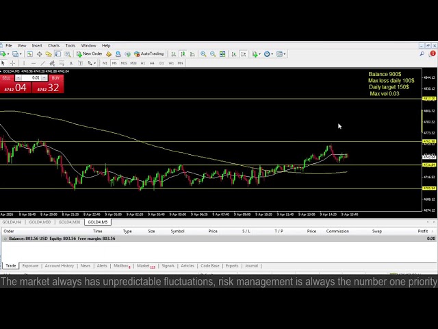 Gold live-XAUUSD My Strategy -XM Acc