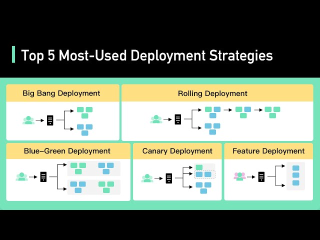 Top 5 Most-Used Deployment Strategies