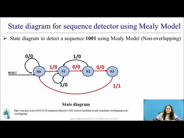 State Diagram and State Table for Sequence detector using Mealy Model (Non-overlapping Type)