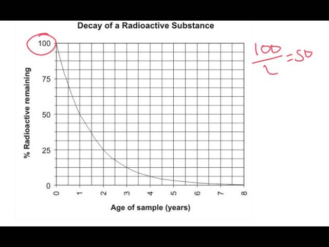 Using a graph to find half-life time - IGCSE Physics