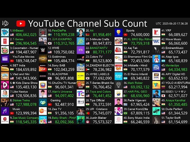 [Live] Top50 Channel Sub Count - MrBeast, T-Series, Cocomelon & More