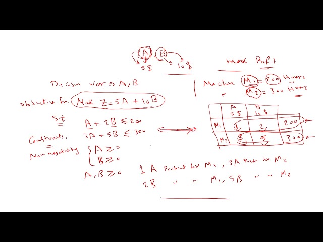 Linear Programming (Part 1) | LP Model Formulation | البرمجة الخطية