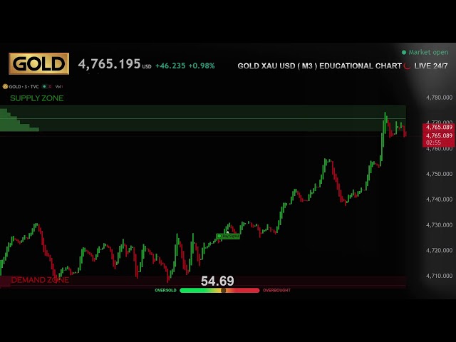 LIVE 🟠 GOLD XAU ( M3 ) Educational Chart