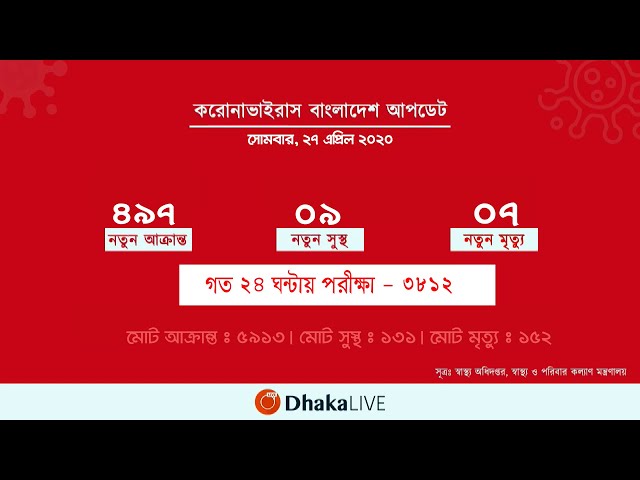 দেশের করোনা সংক্রামণ পরিস্থিতি নিয়ে, স্বাস্থ্য অধিদপ্তরের নিয়মিত বুলেটিন।