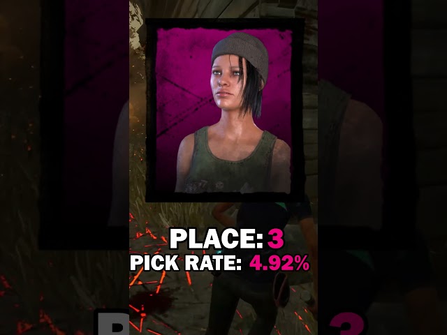 Who Are The Top 5 MOST Played SURVIVORS In Dead by Daylight?