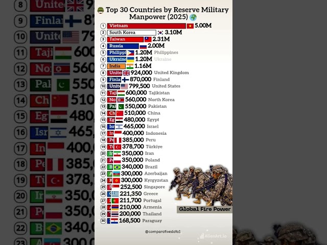 Top 30 Countries by Reserve Military Manpower in 2025 🪖 | Global Army Strength Ranking 🌍