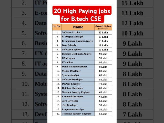 20 High Paying jobs for B.tech CSE graduates in India 2025 #iit #btech #Engineering #job #salary