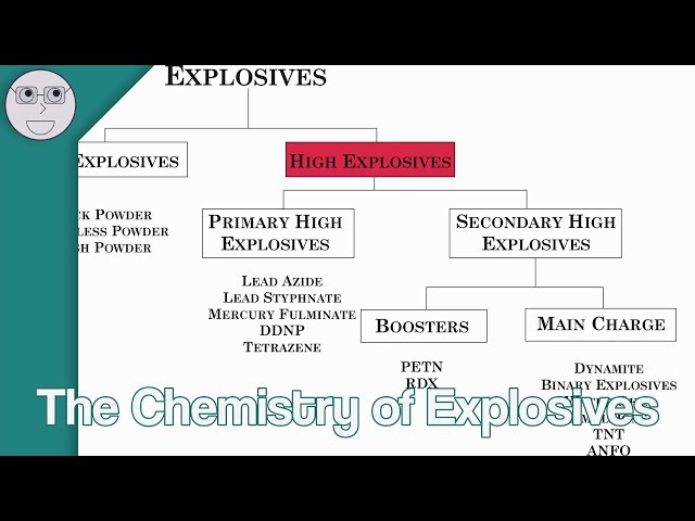 The Chemistry of Explosives