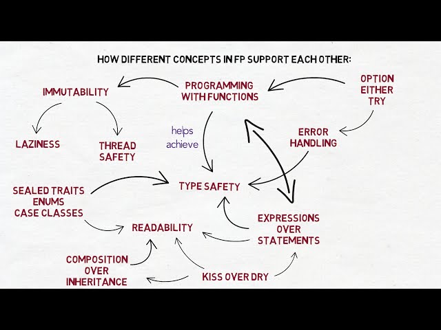 Programming with Functions #1 - Introduction