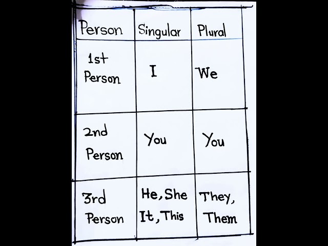 Person in english grammar | english grammar |#grammar