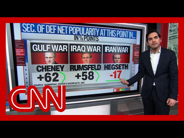 Enten breaks down Hegseth's unpopularity vs. past defense secretaries