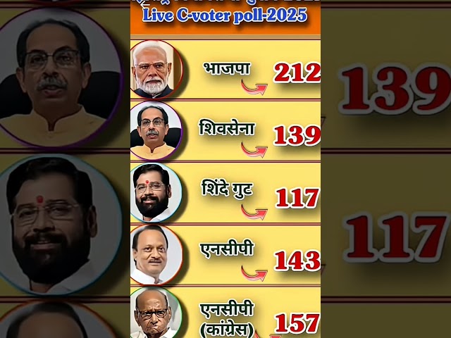🔥Maharashtra 2029: Big change coming ! c-voter survey Results 🔥📌! #maharashtrapolitics #bjp #news