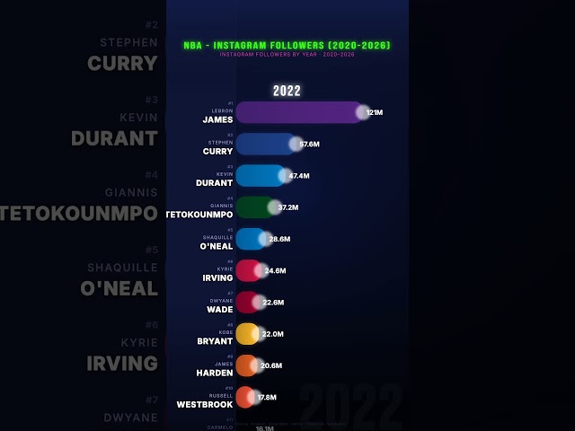 NBA Instagram Followers Race 2020–2026 #shorts #nba #instagram