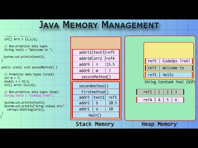 Java Memory Management Explained | Stack vs Heap, Garbage Collection & JVM Internals