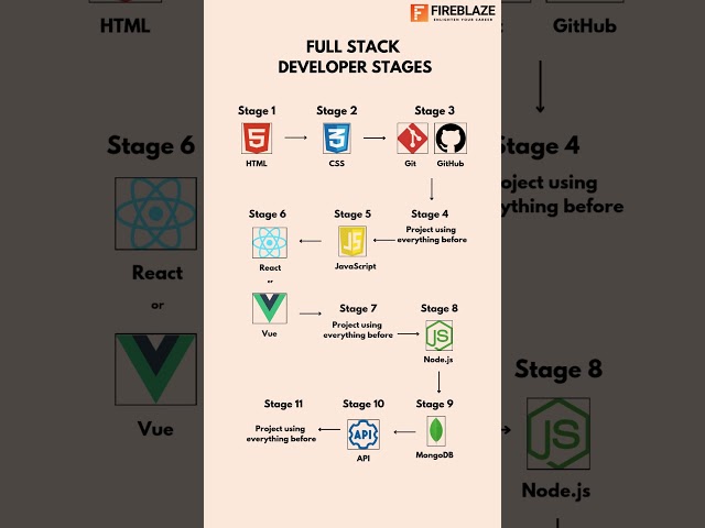 Becoming a Full Stack Developer!