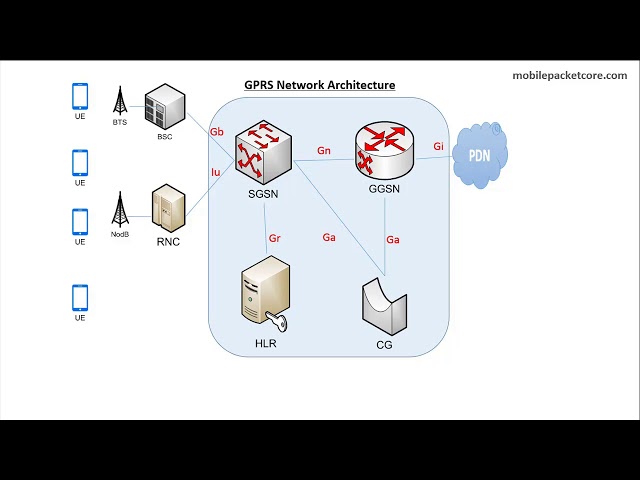 GPRS network architecture