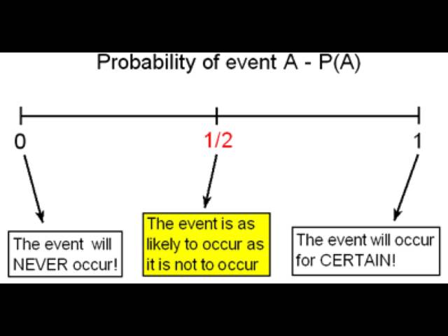 Probability of an Event