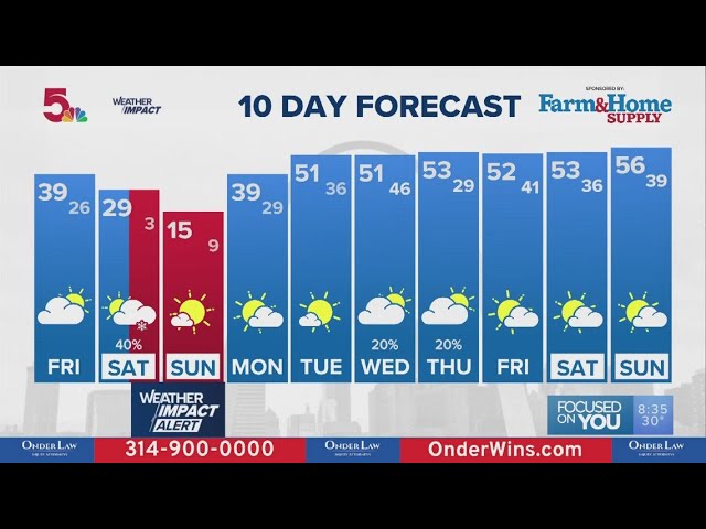 Weather Impact: St. Louis 10 Day Forecast