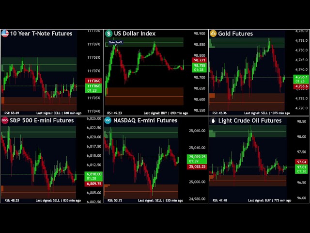 Macro Liquidity Futures Dashboard  LIVE  ( ZN1! DXY ES1! NQ1! GC1! CL1! )