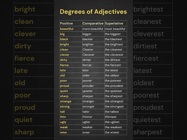 Degrees of Adjectives: Positive, Comparative, and Superlative Forms Explained, English Grammar Guide