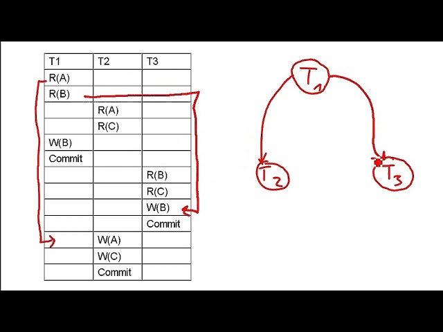 DB: How to draw an execution graph / conflict graph (rules + 3 examples) (precedence graph)