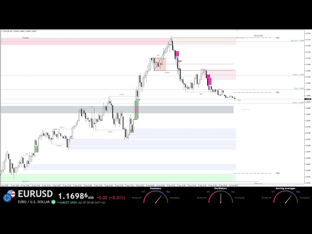 EURUSD Live Euro Analysis 24/7