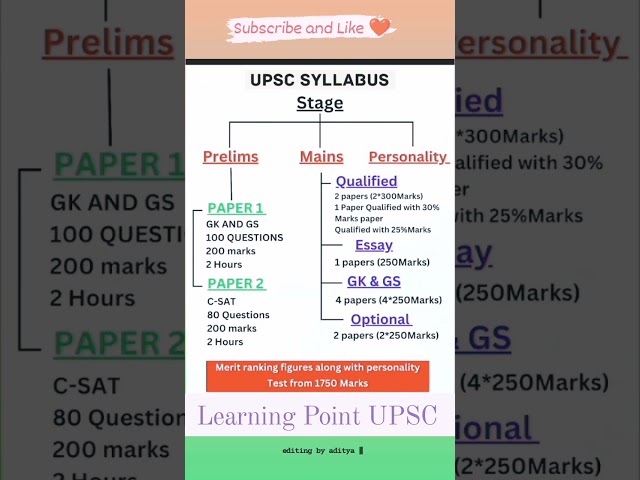 Syllabus of UPSC Exam #upsc #ias#gk #syllabus2023 #mains #prelims2023 #topper #india#ips #shorts