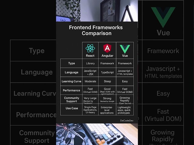 React, Angular, or Vue? The Truth Revealed! (2025) 🔥 | Ultimate Frontend Framework Comparison