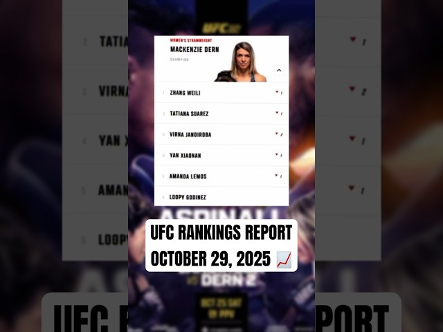 UFC Rankings Report: October 29, 2025 📈 #shorts #mma