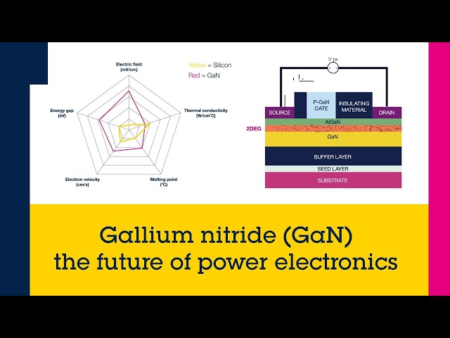 Gallium nitride (GaN): the future of power electronics