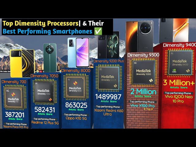 Top Dimensity Processors|| & Their  Best Performing Smartphones ✅